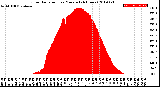 Milwaukee Weather Solar Radiation<br>per Minute<br>(24 Hours)