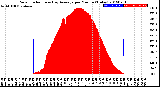 Milwaukee Weather Solar Radiation<br>& Day Average<br>per Minute<br>(Today)