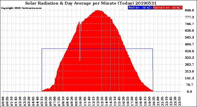 Milwaukee Weather Solar Radiation<br>& Day Average<br>per Minute<br>(Today)