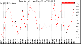 Milwaukee Weather Solar Radiation<br>per Day KW/m2