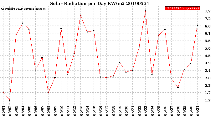 Milwaukee Weather Solar Radiation<br>per Day KW/m2