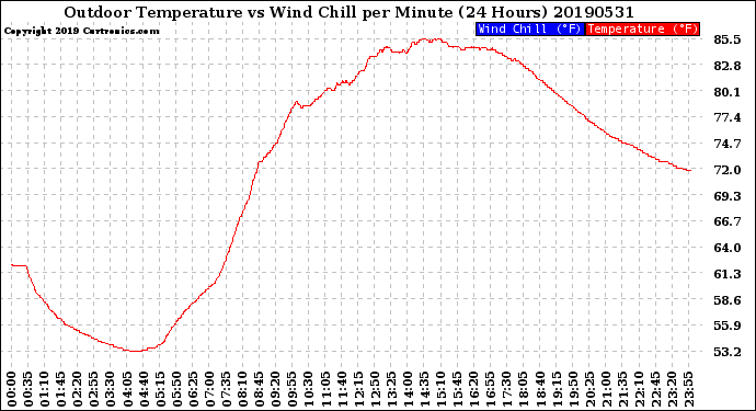 Milwaukee Weather Outdoor Temperature<br>vs Wind Chill<br>per Minute<br>(24 Hours)