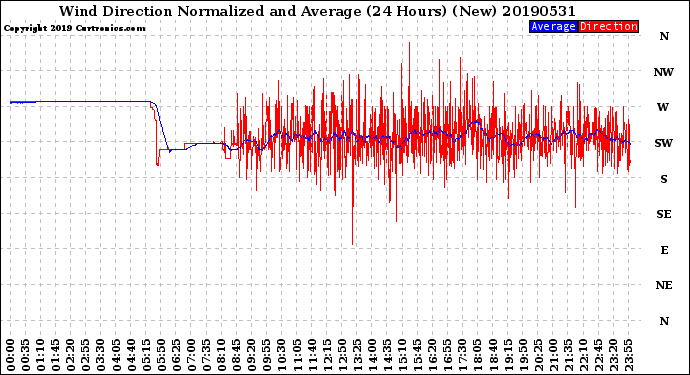 Milwaukee Weather Wind Direction<br>Normalized and Average<br>(24 Hours) (New)