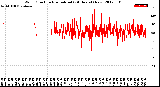 Milwaukee Weather Wind Direction<br>Normalized<br>(24 Hours) (New)