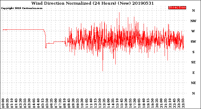 Milwaukee Weather Wind Direction<br>Normalized<br>(24 Hours) (New)