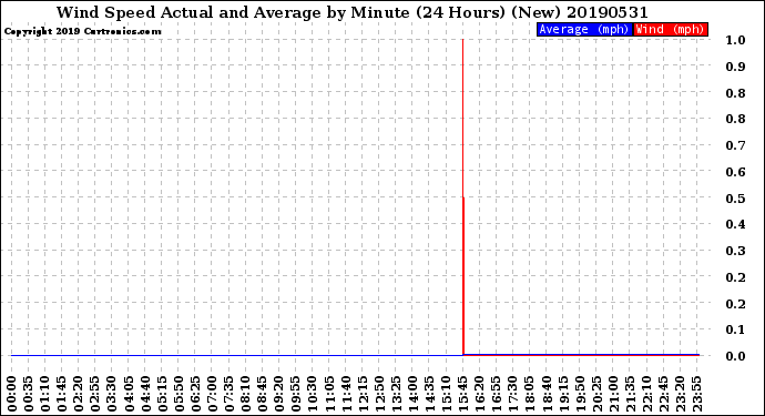 Milwaukee Weather Wind Speed<br>Actual and Average<br>by Minute<br>(24 Hours) (New)