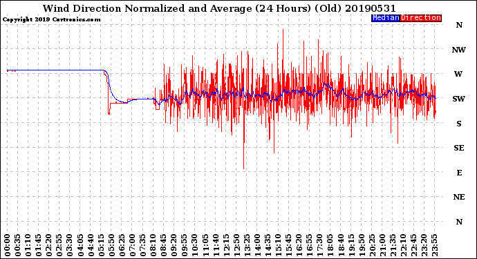 Milwaukee Weather Wind Direction<br>Normalized and Average<br>(24 Hours) (Old)