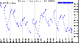 Milwaukee Weather Barometric Pressure<br>Daily High