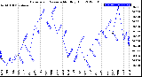 Milwaukee Weather Barometric Pressure<br>Monthly High