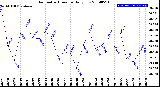 Milwaukee Weather Barometric Pressure<br>Daily Low