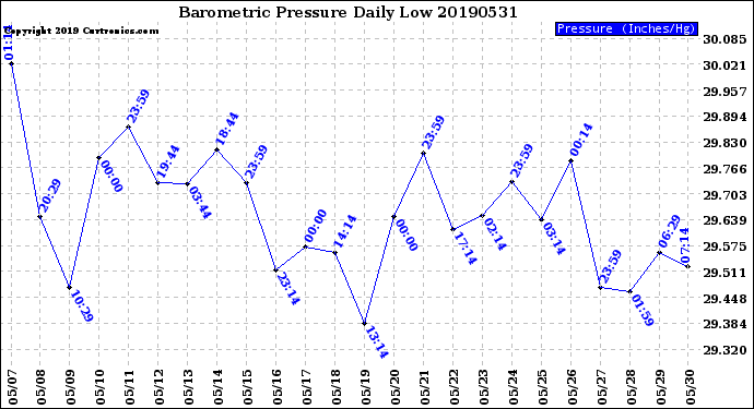 Milwaukee Weather Barometric Pressure<br>Daily Low