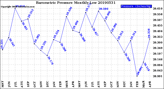 Milwaukee Weather Barometric Pressure<br>Monthly Low