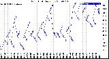 Milwaukee Weather Wind Chill<br>Daily Low