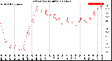 Milwaukee Weather Dew Point<br>(24 Hours)