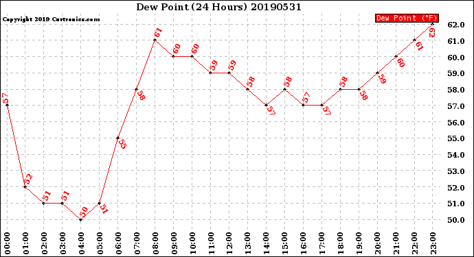 Milwaukee Weather Dew Point<br>(24 Hours)