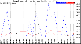 Milwaukee Weather Evapotranspiration<br>vs Rain per Day<br>(Inches)