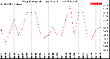 Milwaukee Weather Evapotranspiration<br>per Day (Inches)