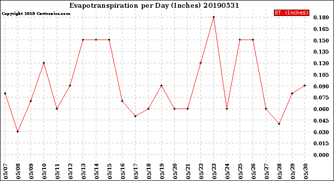 Milwaukee Weather Evapotranspiration<br>per Day (Inches)