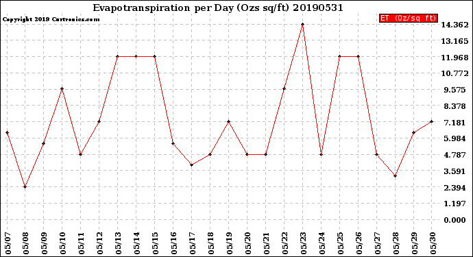 Milwaukee Weather Evapotranspiration<br>per Day (Ozs sq/ft)