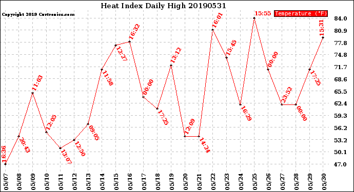 Milwaukee Weather Heat Index<br>Daily High