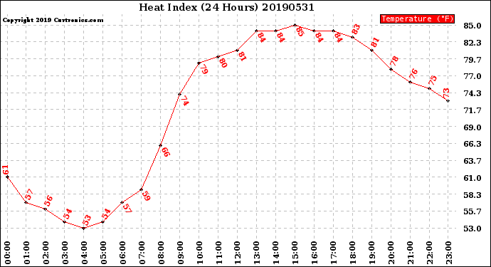 Milwaukee Weather Heat Index<br>(24 Hours)