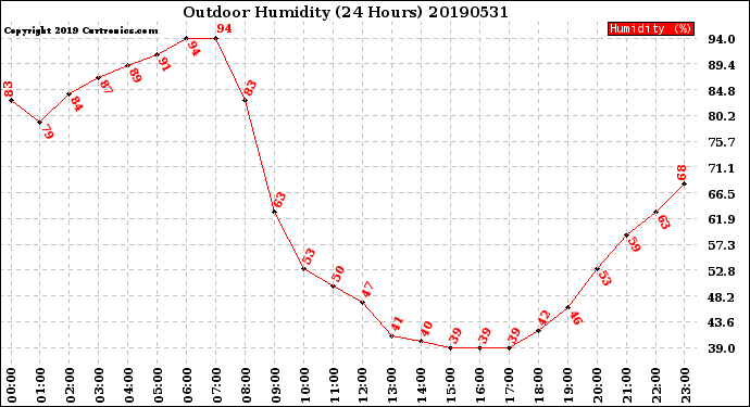 Milwaukee Weather Outdoor Humidity<br>(24 Hours)