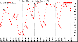 Milwaukee Weather Outdoor Humidity<br>Daily High