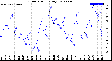 Milwaukee Weather Outdoor Humidity<br>Daily Low