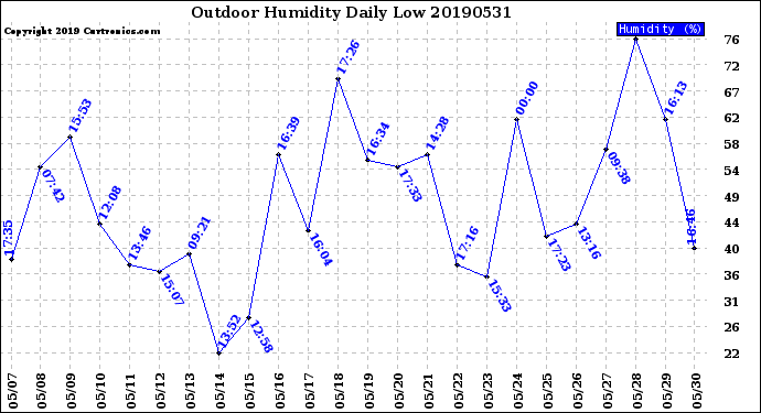 Milwaukee Weather Outdoor Humidity<br>Daily Low