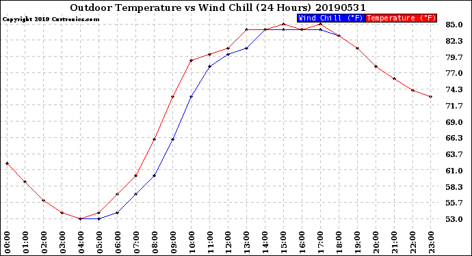 Milwaukee Weather Outdoor Temperature<br>vs Wind Chill<br>(24 Hours)