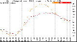 Milwaukee Weather Outdoor Temperature<br>vs THSW Index<br>per Hour<br>(24 Hours)