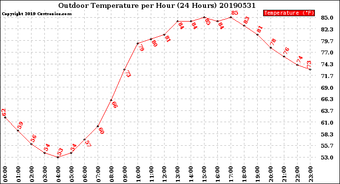 Milwaukee Weather Outdoor Temperature<br>per Hour<br>(24 Hours)