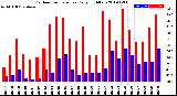 Milwaukee Weather Outdoor Temperature<br>Daily High/Low