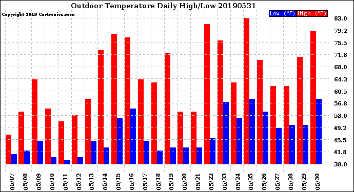 Milwaukee Weather Outdoor Temperature<br>Daily High/Low