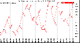 Milwaukee Weather Outdoor Temperature<br>Daily High