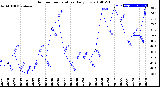 Milwaukee Weather Outdoor Temperature<br>Daily Low