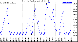 Milwaukee Weather Rain<br>By Day<br>(Inches)