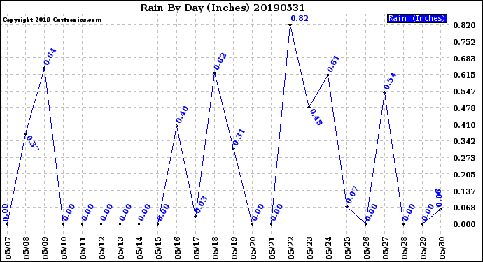 Milwaukee Weather Rain<br>By Day<br>(Inches)