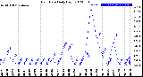 Milwaukee Weather Rain Rate<br>Daily High