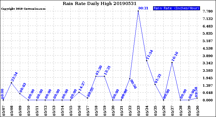 Milwaukee Weather Rain Rate<br>Daily High