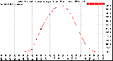 Milwaukee Weather Solar Radiation Average<br>per Hour<br>(24 Hours)