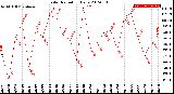 Milwaukee Weather Solar Radiation<br>Daily