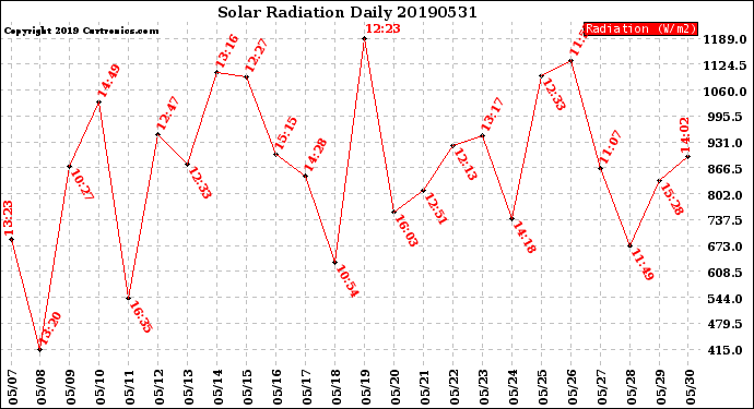 Milwaukee Weather Solar Radiation<br>Daily