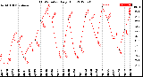 Milwaukee Weather THSW Index<br>Daily High