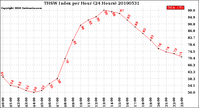 Milwaukee Weather THSW Index<br>per Hour<br>(24 Hours)