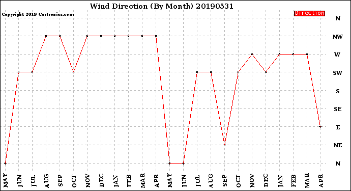 Milwaukee Weather Wind Direction<br>(By Month)