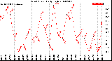 Milwaukee Weather Wind Speed<br>Daily High