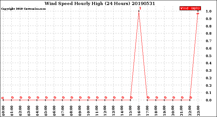 Milwaukee Weather Wind Speed<br>Hourly High<br>(24 Hours)