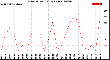 Milwaukee Weather Wind Direction<br>Daily High