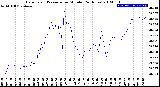 Milwaukee Weather Barometric Pressure<br>per Minute<br>(24 Hours)